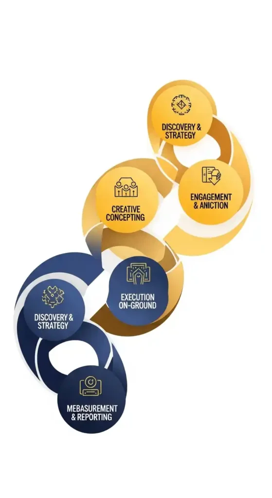 Experiential Marketing Process